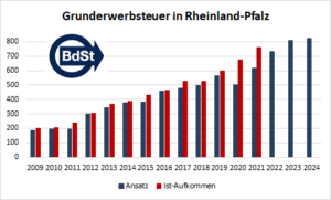 Rheinland-pfälzisches Aufkommen aus der Grunderwerbsteuer soll 2023 auf 810 und 2024 auf 825 Mio. Euro steigen.