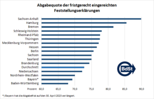 Rangliste der Quote fristgerecht eingereichter Feststellungserklärungen.