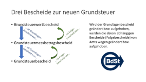BdSt-Erklärgrafik: GrSt.wertbescheid ist Grundlage des Messbetragsbescheids, dieser ist Grundlage des Grundsteuerbescheids.